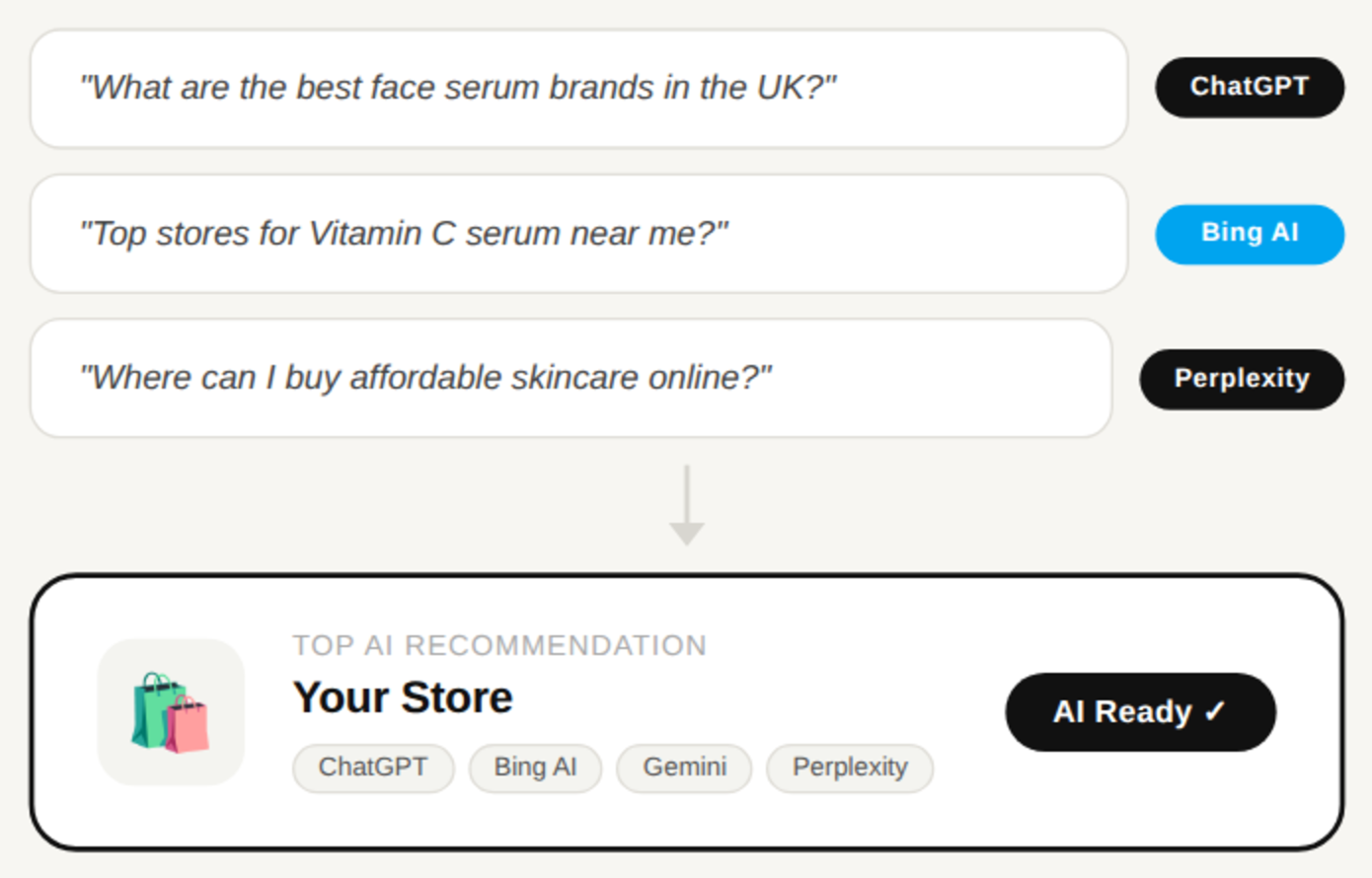 Three shopper questions posed to ChatGPT, Bing AI and Perplexity, leading to a card reading Top AI recommendation — Your Store, marked AI Ready