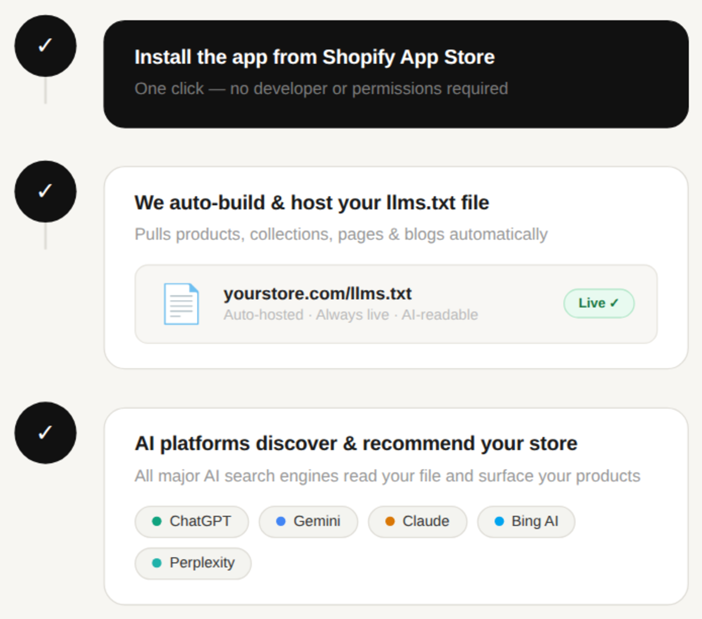 Three setup steps — install the app from the Shopify App Store, the llms.txt file is auto-built and hosted at yourstore.com/llms.txt, and AI platforms discover and recommend the store
