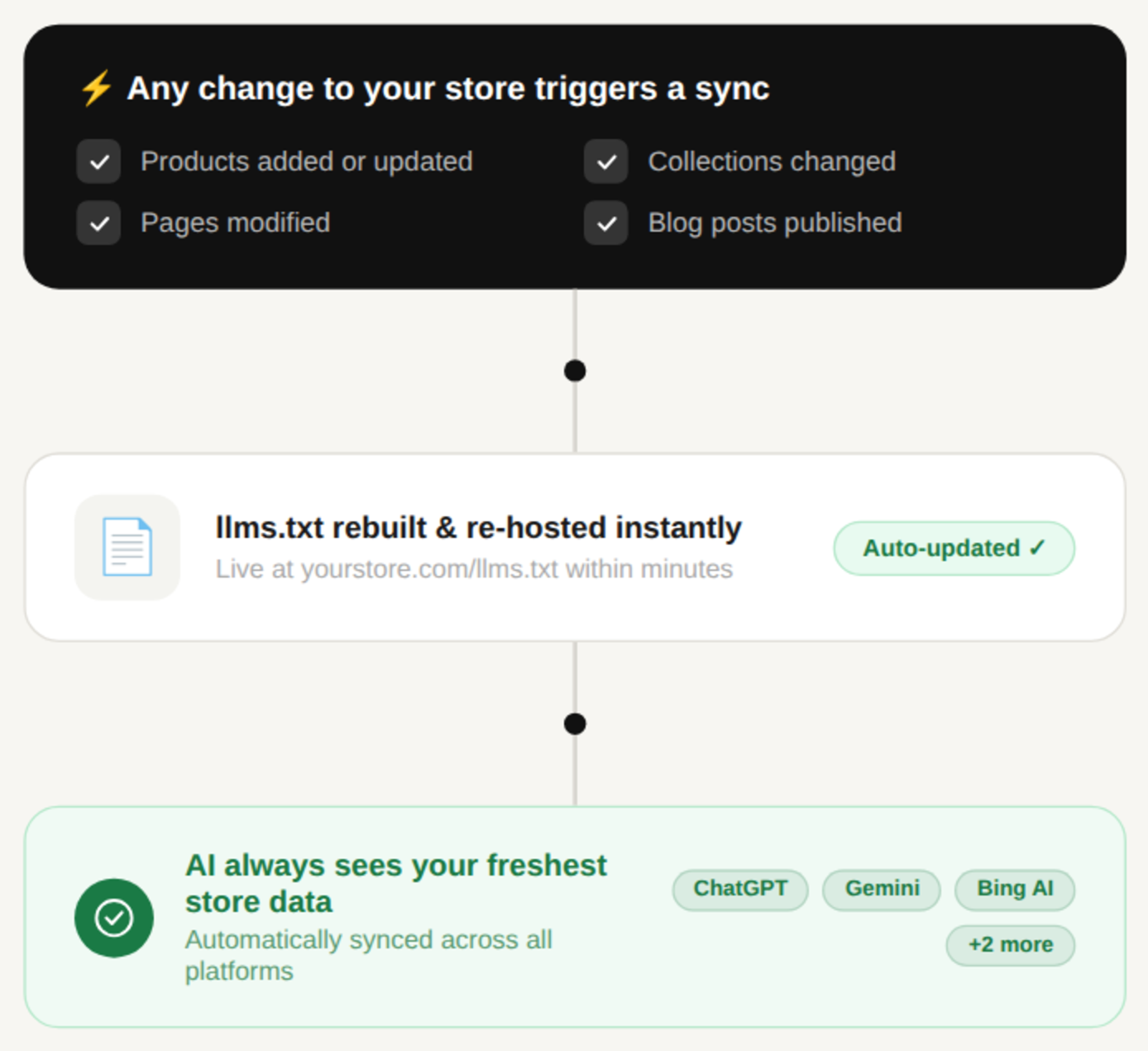 A flow showing any store change triggering a sync, the llms.txt file rebuilt and re-hosted instantly, and AI platforms seeing the freshest data