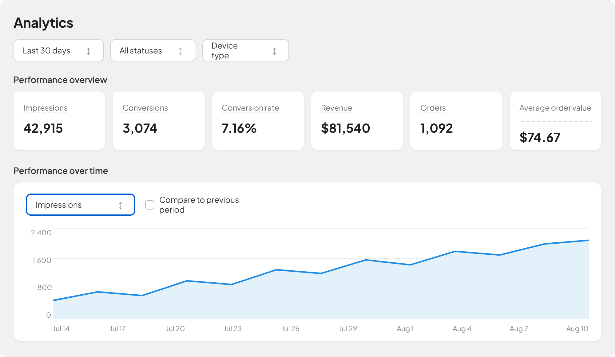 The app's analytics dashboard showing impressions, conversions, conversion rate, revenue, orders and average order value, above a performance-over-time chart