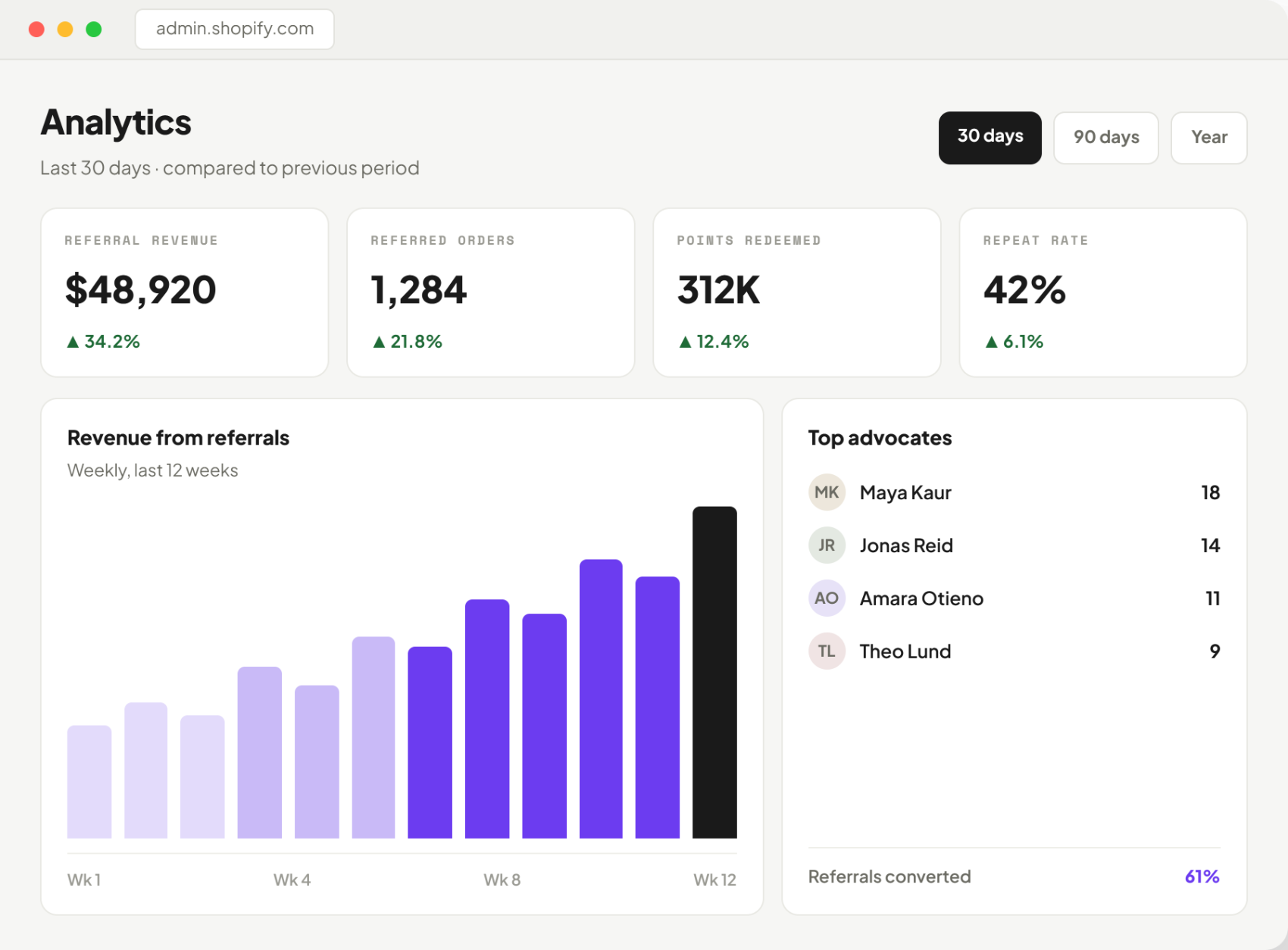 An analytics dashboard showing $48,920 referral revenue up 34.2%, 1,284 referred orders, 312K points redeemed and a 42% repeat rate, with a weekly revenue chart and a list of top advocates