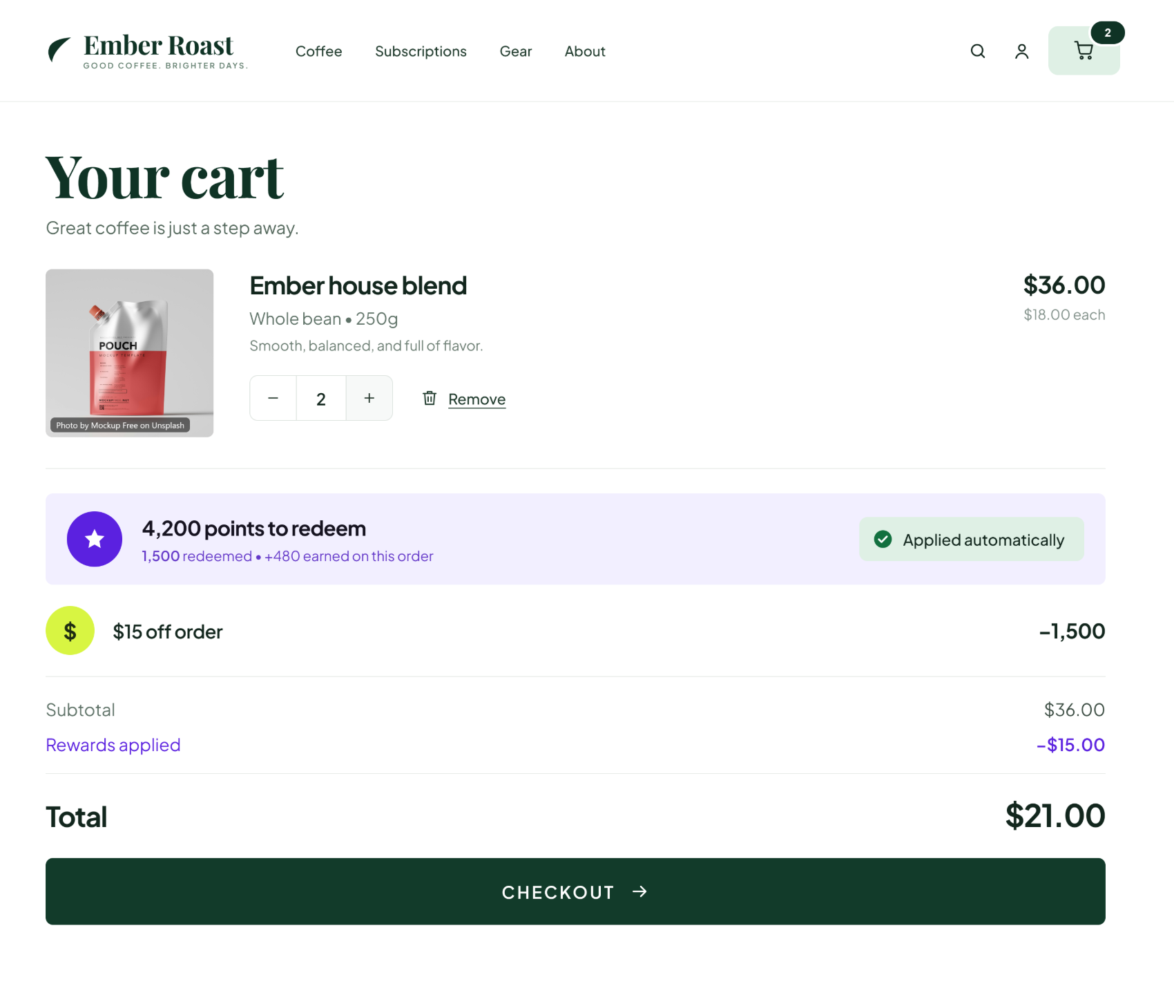 An Ember Roast cart page showing 4,200 points to redeem, 1,500 redeemed and 480 earned on this order, a $15 off order line applied automatically, and a total reduced from $36.00 to $21.00 above a checkout button