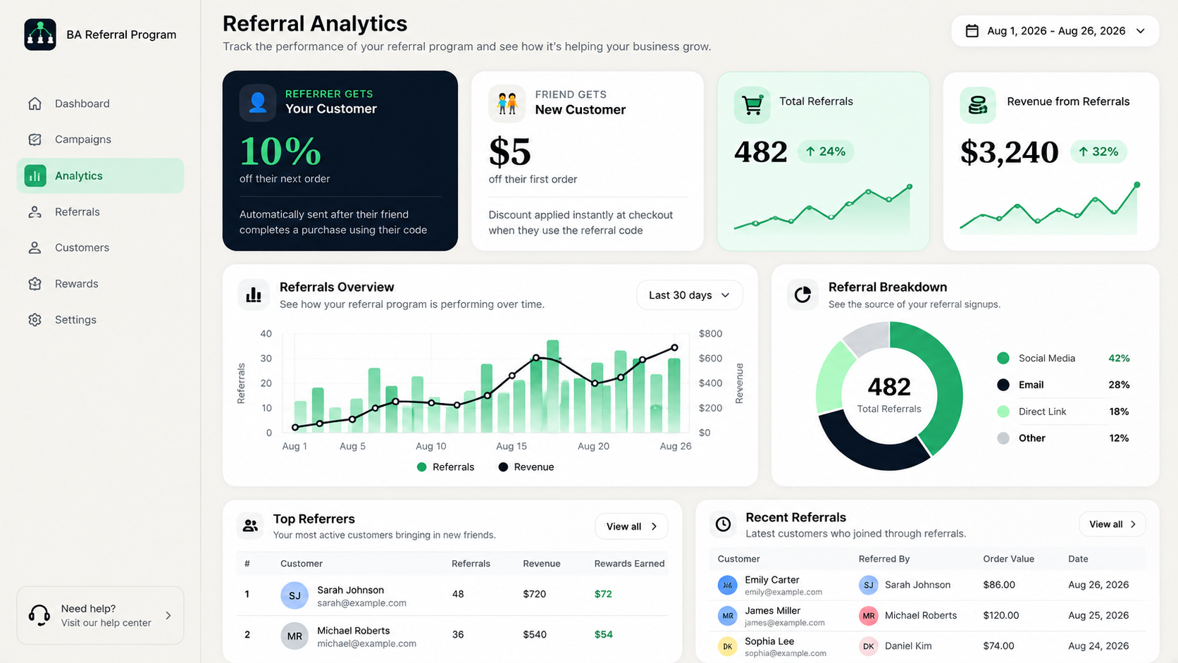 A referral analytics dashboard showing 482 total referrals and $3,240 revenue from referrals, a referrals-over-time chart, a breakdown by social media, email and direct link, and tables of top referrers and recent referrals