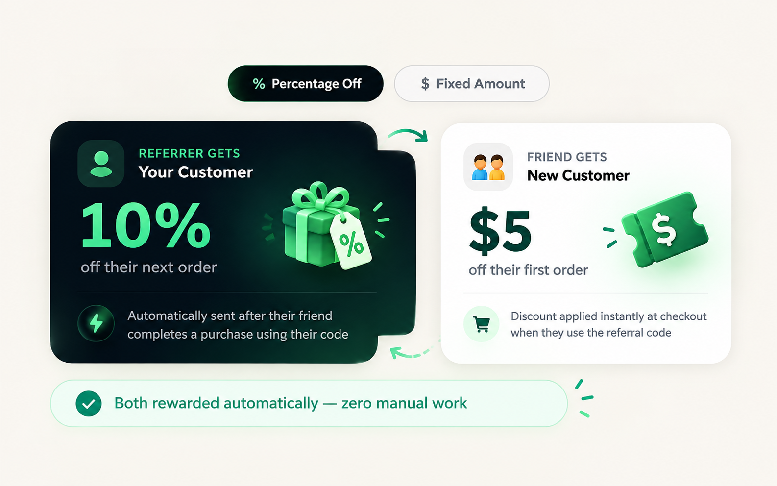 Reward settings showing a Percentage Off or Fixed Amount choice, a referrer card offering 10% off their next order and a friend card offering $5 off their first order, with a note that both are rewarded automatically