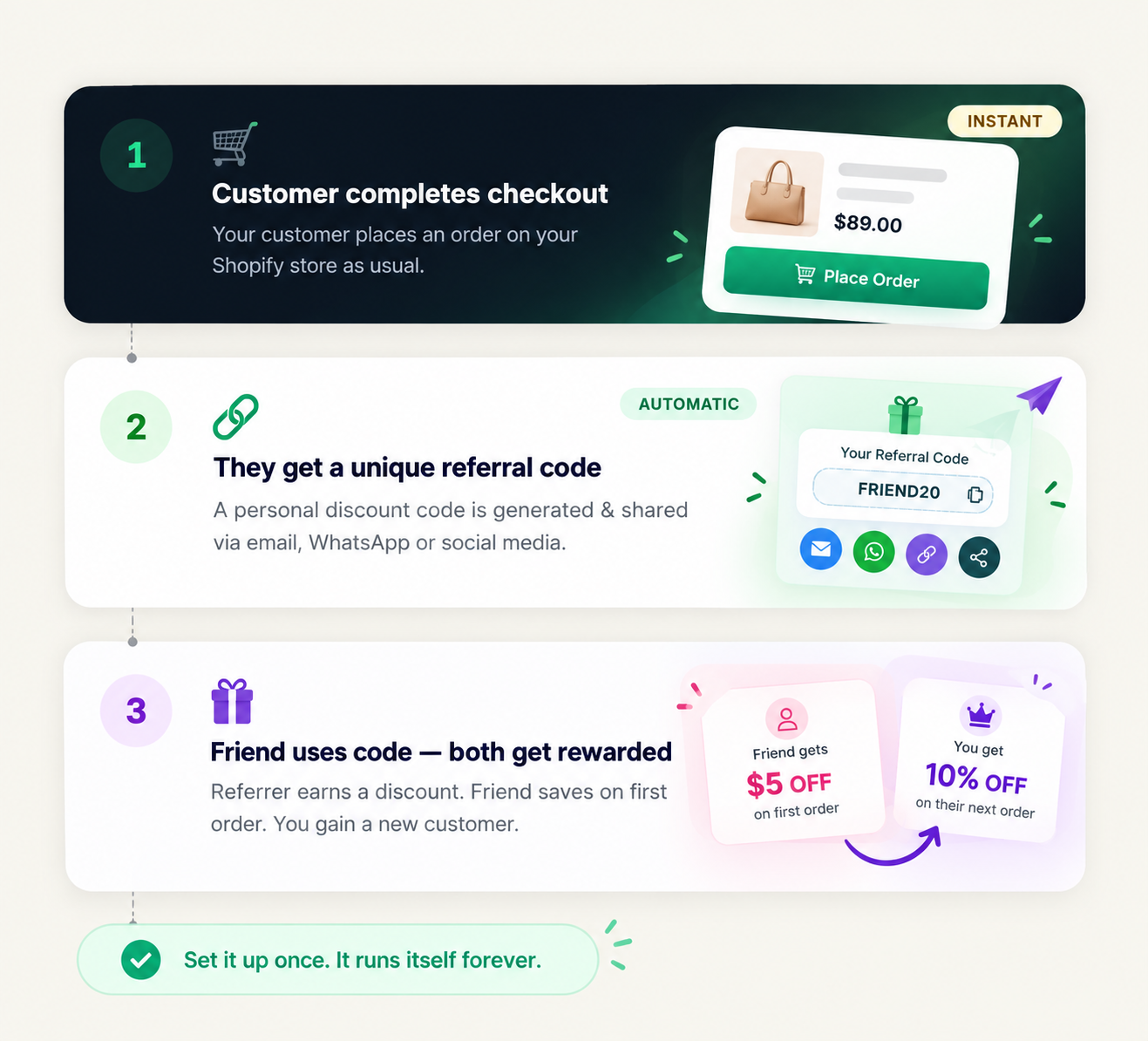 A three-step flow: customer completes checkout, they get a unique referral code shared by email, WhatsApp or social, and a friend uses the code so both get rewarded